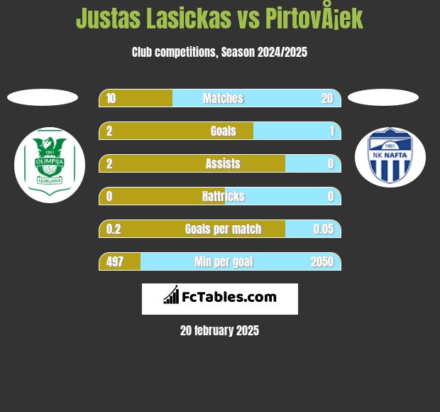 Justas Lasickas vs PirtovÅ¡ek h2h player stats