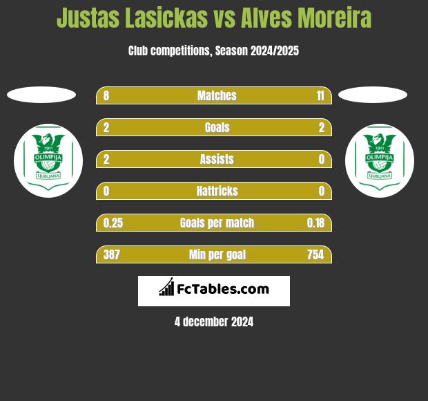 Justas Lasickas vs Alves Moreira h2h player stats