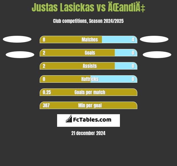 Justas Lasickas vs ÄŒandiÄ‡ h2h player stats