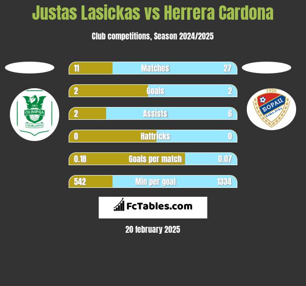 Justas Lasickas vs Herrera Cardona h2h player stats