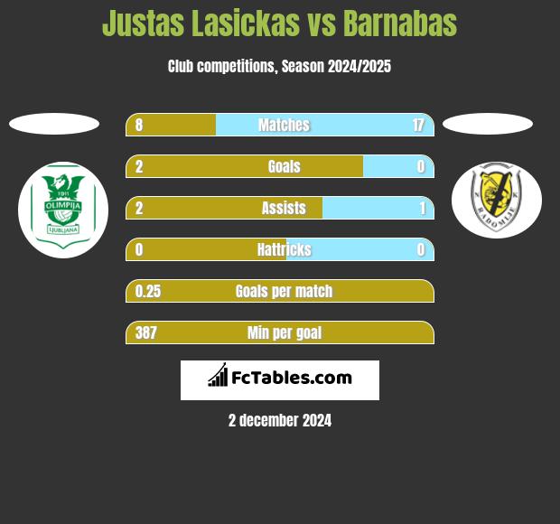 Justas Lasickas vs Barnabas h2h player stats