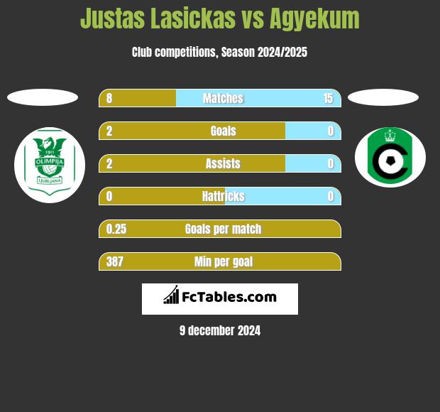 Justas Lasickas vs Agyekum h2h player stats