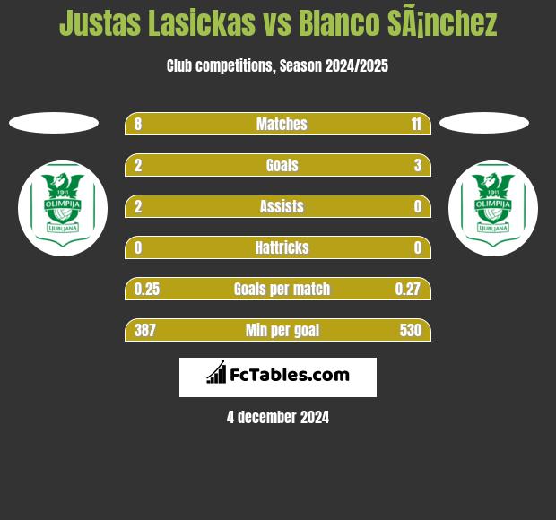 Justas Lasickas vs Blanco SÃ¡nchez h2h player stats