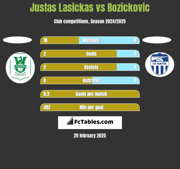 Justas Lasickas vs Bozickovic h2h player stats