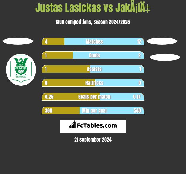 Justas Lasickas vs JakÅ¡iÄ‡ h2h player stats