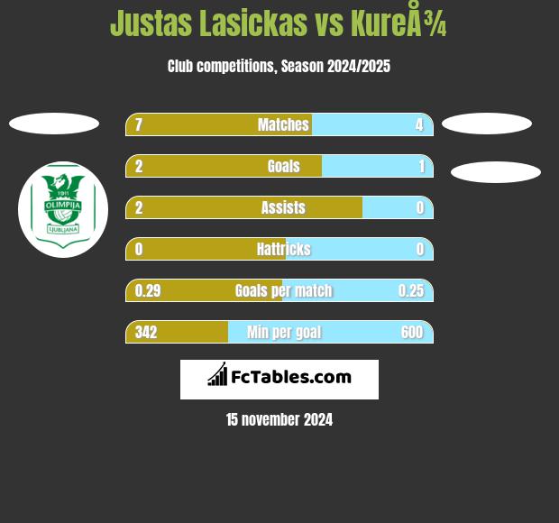 Justas Lasickas vs KureÅ¾ h2h player stats