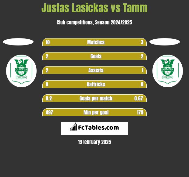 Justas Lasickas vs Tamm h2h player stats