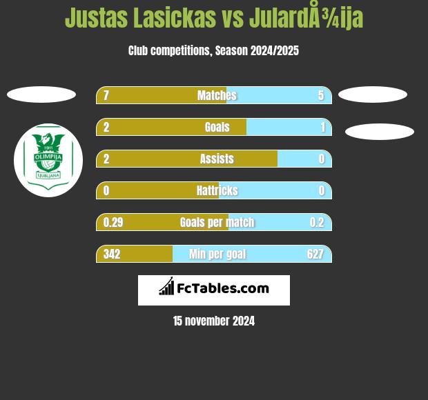 Justas Lasickas vs JulardÅ¾ija h2h player stats