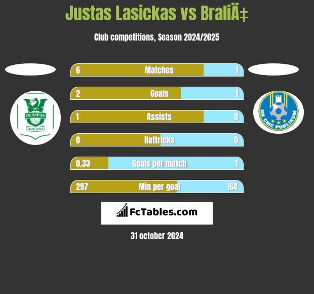 Justas Lasickas vs BraliÄ‡ h2h player stats