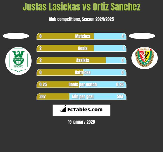 Justas Lasickas vs Ortiz Sanchez h2h player stats