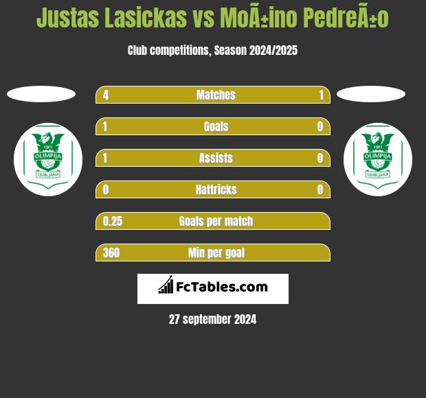 Justas Lasickas vs MoÃ±ino PedreÃ±o h2h player stats