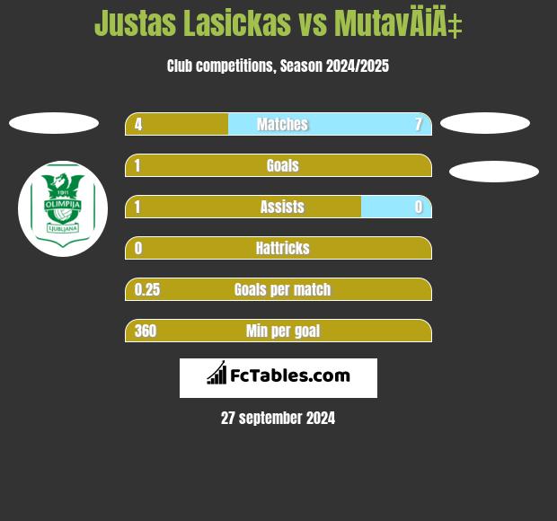 Justas Lasickas vs MutavÄiÄ‡ h2h player stats