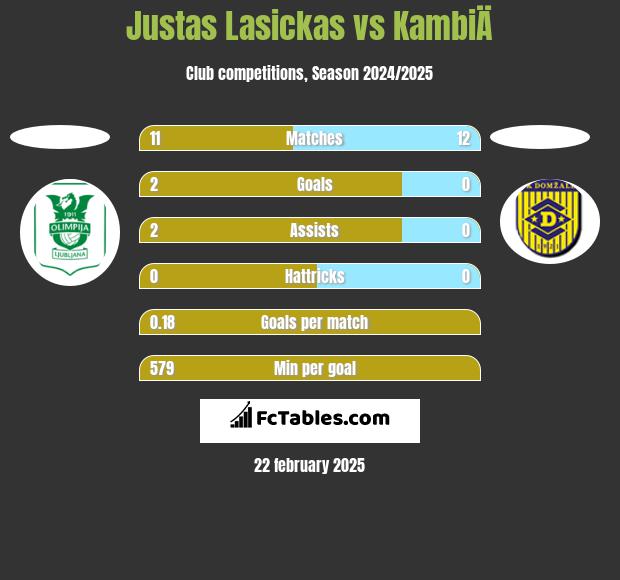 Justas Lasickas vs KambiÄ h2h player stats