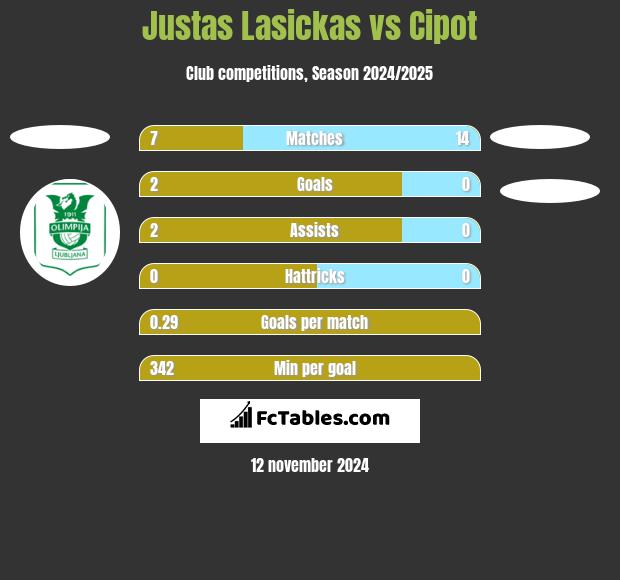 Justas Lasickas vs Cipot h2h player stats