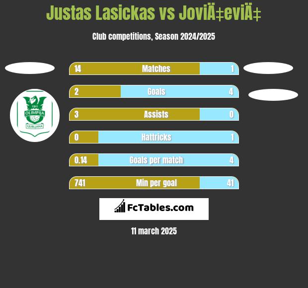 Justas Lasickas vs JoviÄ‡eviÄ‡ h2h player stats