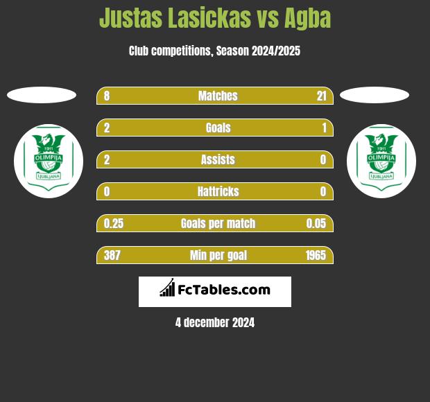 Justas Lasickas vs Agba h2h player stats