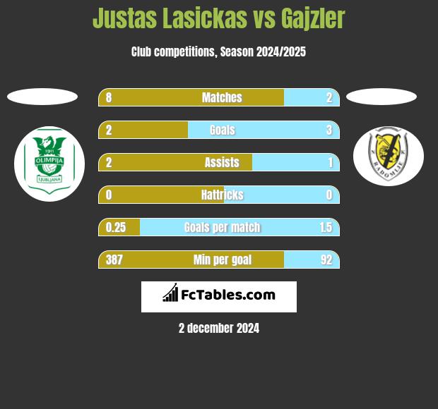 Justas Lasickas vs Gajzler h2h player stats