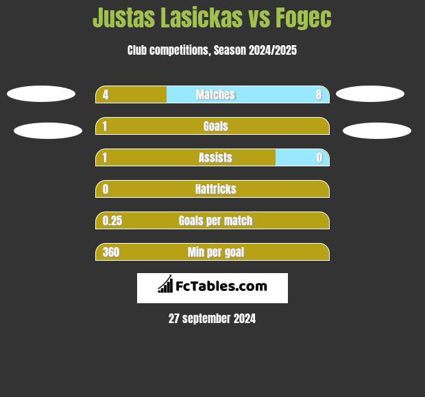 Justas Lasickas vs Fogec h2h player stats