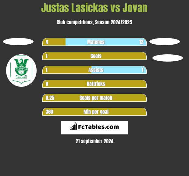 Justas Lasickas vs Jovan h2h player stats