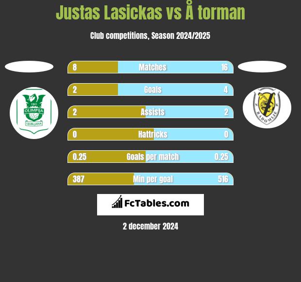 Justas Lasickas vs Å torman h2h player stats