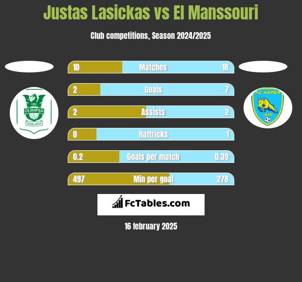 Justas Lasickas vs El Manssouri h2h player stats