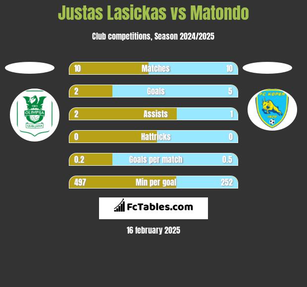 Justas Lasickas vs Matondo h2h player stats