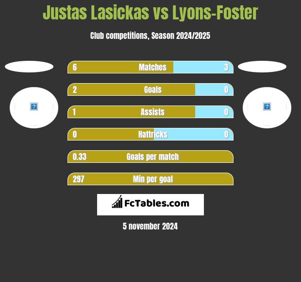 Justas Lasickas vs Lyons-Foster h2h player stats