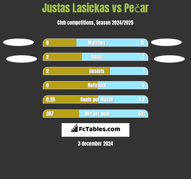 Justas Lasickas vs Pečar h2h player stats