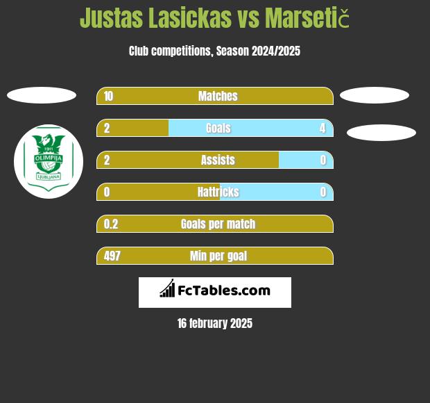 Justas Lasickas vs Marsetič h2h player stats