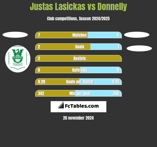 Justas Lasickas vs Donnelly h2h player stats