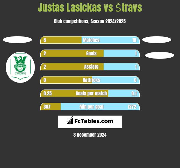 Justas Lasickas vs Štravs h2h player stats