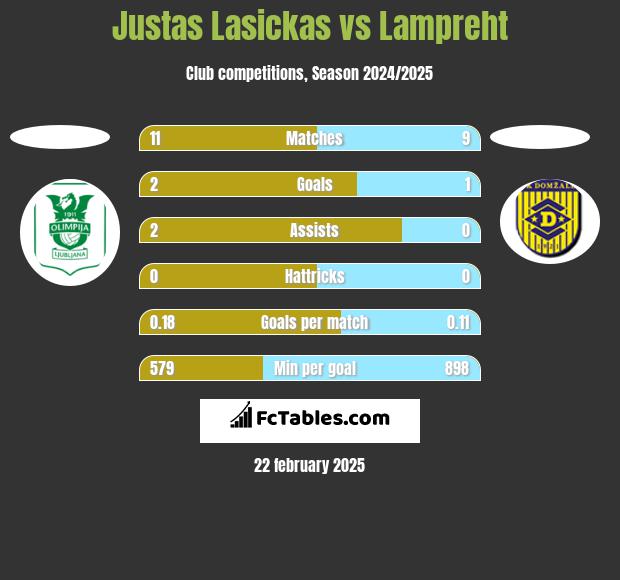 Justas Lasickas vs Lampreht h2h player stats