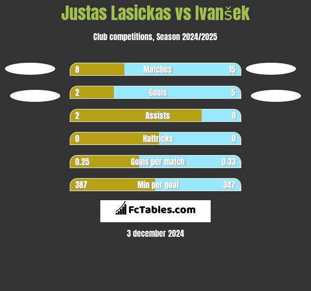 Justas Lasickas vs Ivanšek h2h player stats