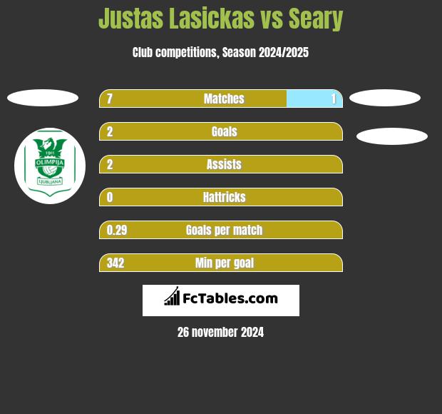 Justas Lasickas vs Seary h2h player stats