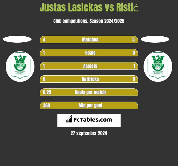 Justas Lasickas vs Ristić h2h player stats