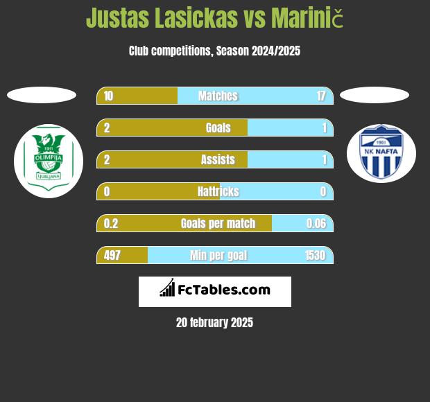 Justas Lasickas vs Marinič h2h player stats