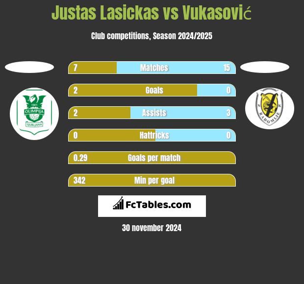 Justas Lasickas vs Vukasović h2h player stats