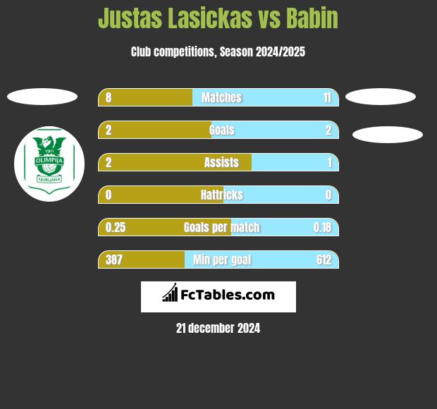 Justas Lasickas vs Babin h2h player stats