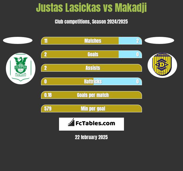 Justas Lasickas vs Makadji h2h player stats