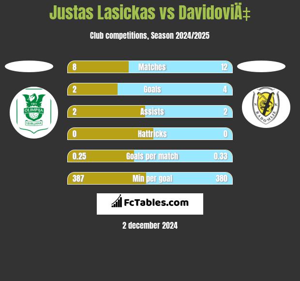 Justas Lasickas vs DavidoviÄ‡ h2h player stats