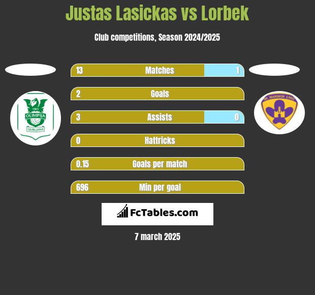 Justas Lasickas vs Lorbek h2h player stats