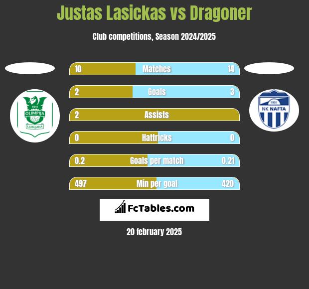 Justas Lasickas vs Dragoner h2h player stats