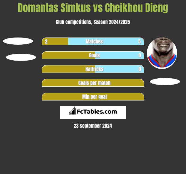 Domantas Simkus vs Cheikhou Dieng h2h player stats