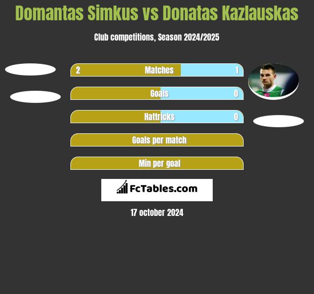 Domantas Simkus vs Donatas Kazlauskas h2h player stats