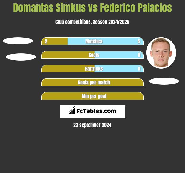 Domantas Simkus vs Federico Palacios h2h player stats