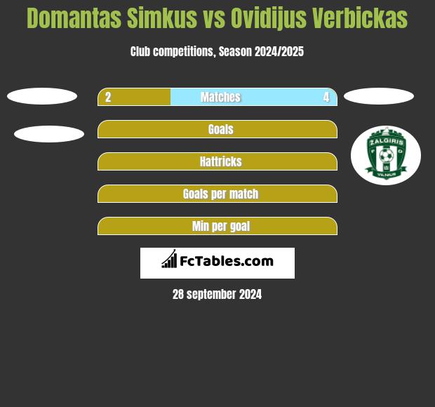 Domantas Simkus vs Ovidijus Verbickas h2h player stats