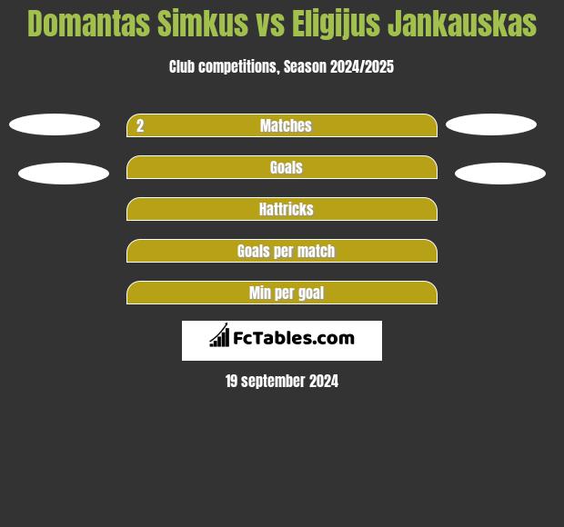 Domantas Simkus vs Eligijus Jankauskas h2h player stats