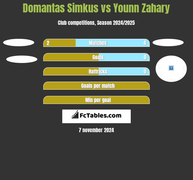 Domantas Simkus vs Younn Zahary h2h player stats