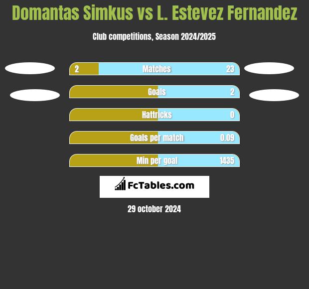 Domantas Simkus vs L. Estevez Fernandez h2h player stats