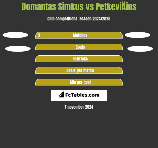 Domantas Simkus vs PetkeviÄius h2h player stats